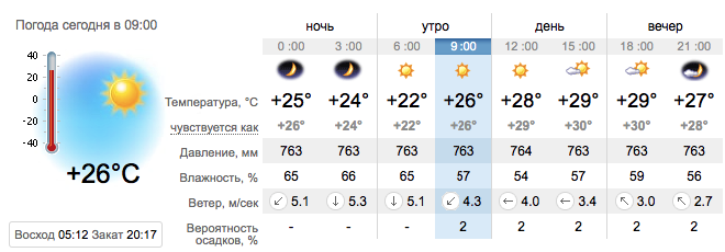 Прогноз погоды в Запорожье на 27 июля 2021 / sinoptik.ua