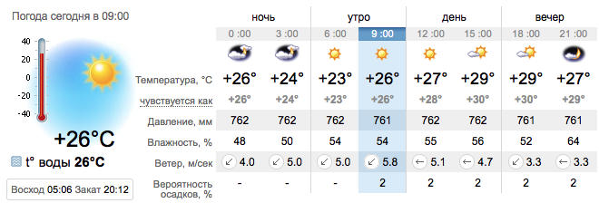 Погода в Бердянске на 27 июля. sinoptik.ua