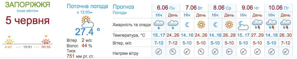 Прогноз погоди у Запоріжжі -