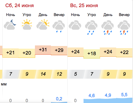 Прогноз погоди у Запоріжжі на вихідні – 24-25 червня 2023 -||meteofor.com.ua