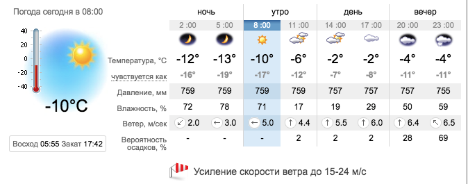 Прогноз погоды в Запорожье на 12 марта 2021 / sinoptik.ua