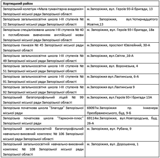 Информационные центры в Хортицком районе