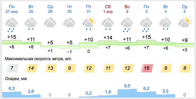 Прогноз погоды в Запорожье на неделю с 27 марта по 2 апреля, - || gismeteo.ua