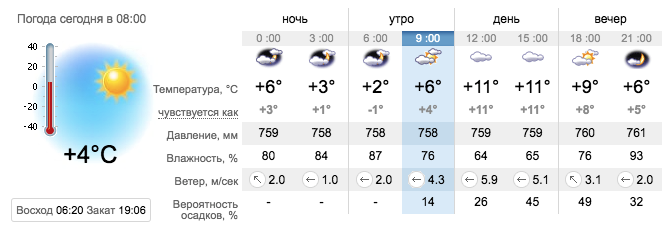 Прогноз погоды на 29 марта в Запорожье - фото: sinoptik.ua
