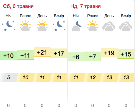 Прогноз погоди у Запоріжжі на 6-7 травня 2023 -