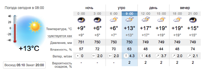 Прогноз погоды в Запорожье на 6 мая 2021 / sinoptik.ua