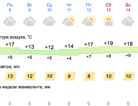 Яка погода буде у Запоріжжі наступного тижня фото 1