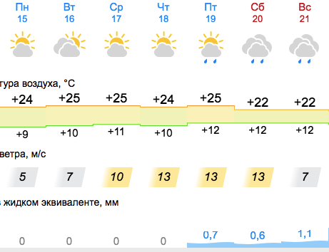 Прогноз погоды с 15 по 21 мая 2023 - || источник: gismeteo.ua