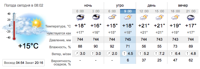 Прогноз погоды на 18 мая в Запорожье / sinoptik.ua