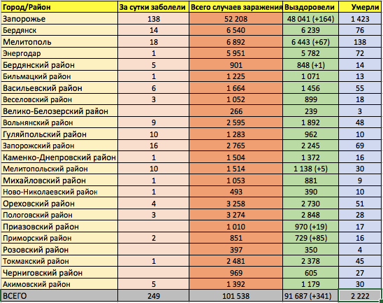 Коронавирус в Запорожье и области: сколько заболевших на 22 мая фото 1