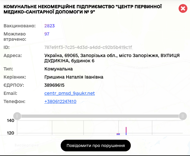 На карте есть информация про медучреждение и статистика вакцинации в нем
