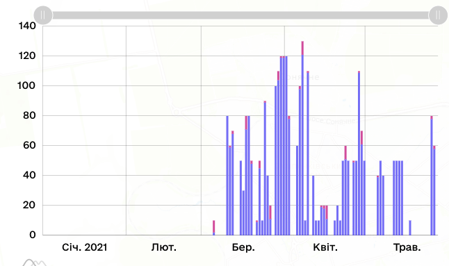 Красным обозначены вакцины, которые возможно утилизировали