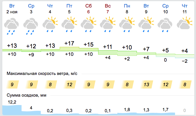 Прогноз погоды на 2 ноября в Запорожье / gismeteo.ua