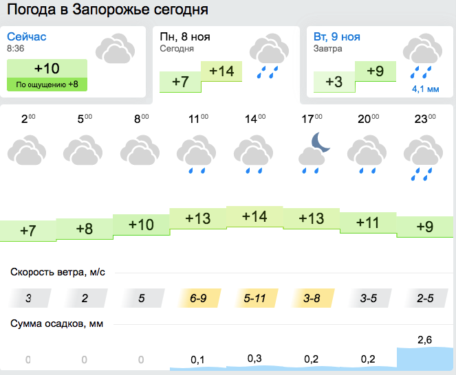 Прогноз погоды на 8 ноября в Запорожье / gismeteo.ua