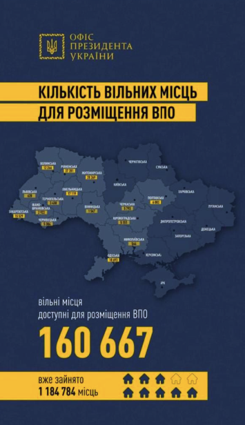 На Запоріжжі вільних місць для ВПО немає: у яких регіонах залишилися - || фото: minre.gov.ua