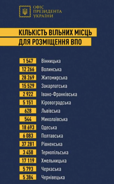 На Запоріжжі вільних місць для ВПО немає: у яких регіонах залишилися -