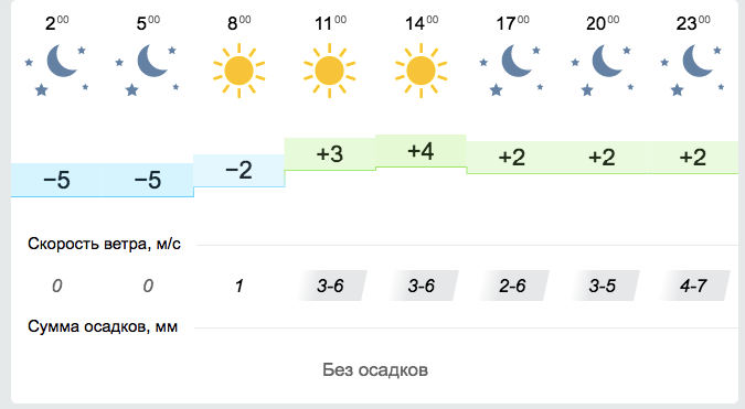 Прогноз погоды на 11 ноября в Запорожье / gismeteo.ua