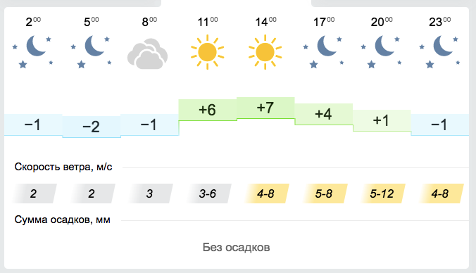 Прогноз погоды на 15 ноября в Запорожье / gismeteo.ua