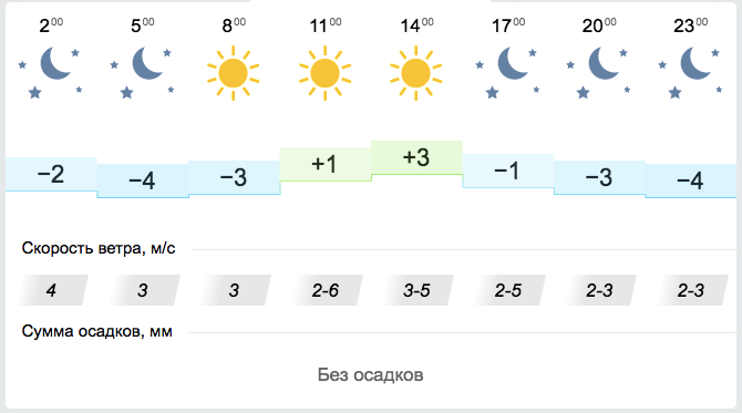 Прогноз погоды на 16 ноября в Запорожье || gismeteo.ua
