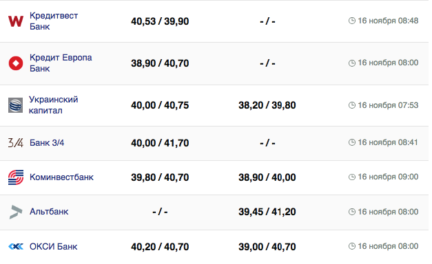 Курс євро в Україні 16 листопада 2023 року. Фото: minfin.com.ua