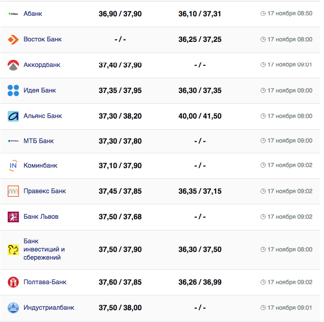 Курс долара в Україні 17 листопада 2023 року. Фото: minfin.com.ua