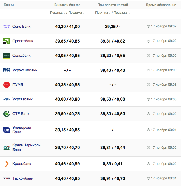 Курс євро в Україні 17 листопада 2023 року. Фото: minfin.com.ua