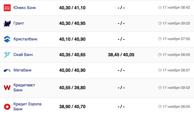 Курс євро в Україні 17 листопада 2023 року. Фото: minfin.com.ua