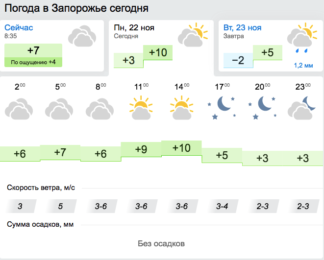 Прогноз погоды на 22 ноября в Запорожье || gismeteo.ua