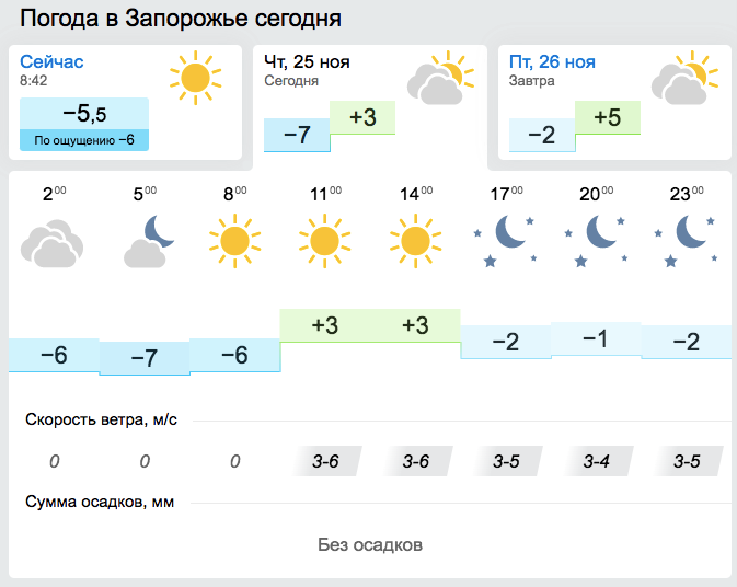 Погода на 25 ноября 2023. Погода в Запорожье. Запорожье Украина погоды прогноз. Погода в Запорожском.