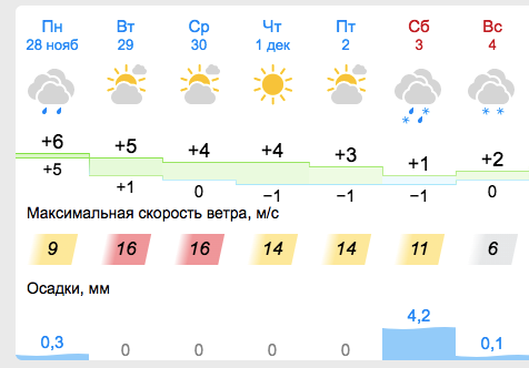 Прогноз погоды в Запорожье на неделю - || gismeteo.ua
