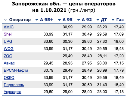 Цены на заправках в Запорожской области / с сайта Минфина