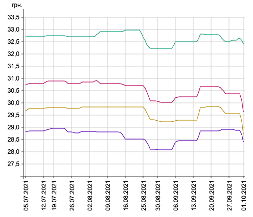 Цены на топливо в Запорожской области / с сайта Минфина