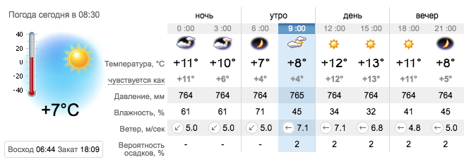 Прогноз погоды на 6 октября в Запорожье / sinoptik.ua