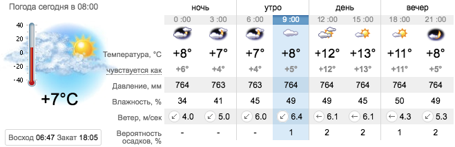 Прогноз погоды на 8 октября в Запорожье / sinoptik.ua