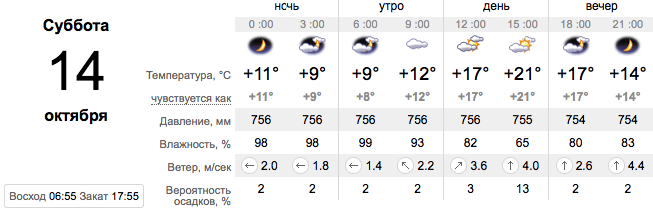 Прогноз погоди у Запоріжжі на 14 жовтня -