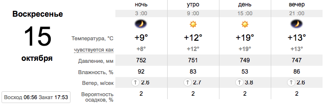 Прогноз погоди у Запоріжжі на 15 жовтня -