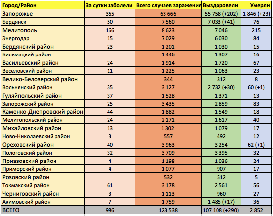 Статистика заболеваемости коронавирусом в Запорожской области / Таблица: Vgorode