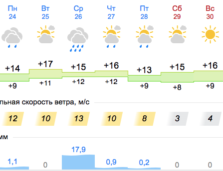 Яка погода буде у Запоріжжі наступного тижня - || фото: gismeteo.ua