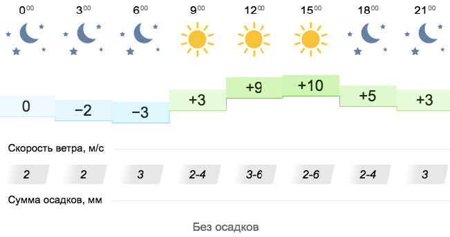 Прогноз погоды на 27 октября в Запорожье / gismeteo.ua