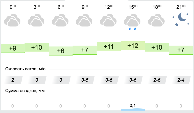 Прогноз погоды на 29 октября в Запорожье / gismeteo.ua