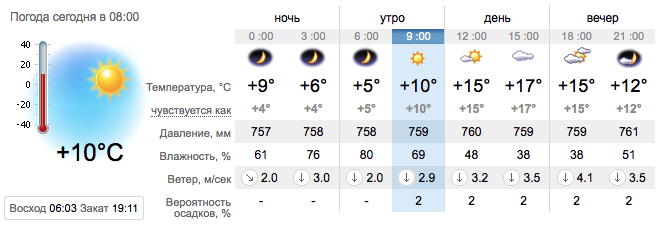 Погода в Запорожье на 6 сентября / sinoptik.ua
