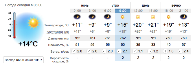 Погода в Запорожье на 8 сентября / sinoptik.ua