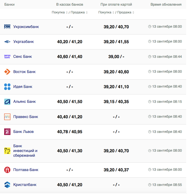 Курс євро у касах банків та при оплаті карткою за даними Мінфіну -