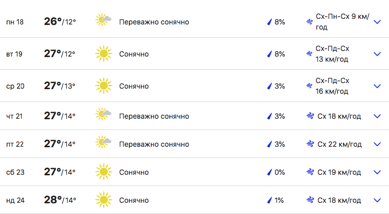 Прогноз погоди у Запоріжжі на тиждень з 18 по 24 вересня - || weather.com