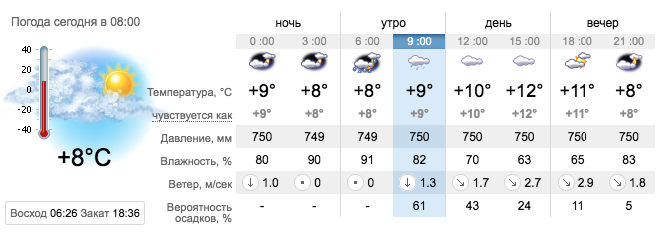 Прогноз погоды на 23 сентября в Запорожье / sinoptik.ua