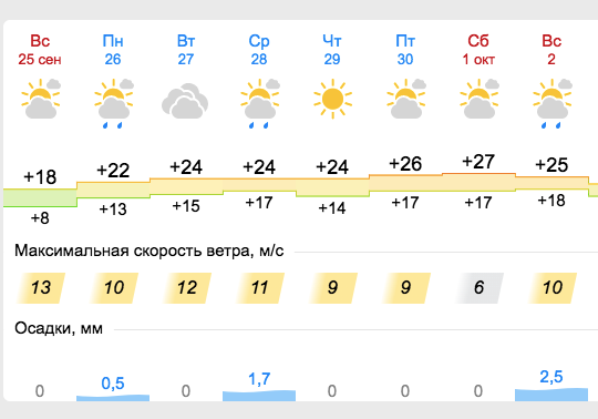 Погода в Запорожье на неделю - || фото: gismeteo.ua