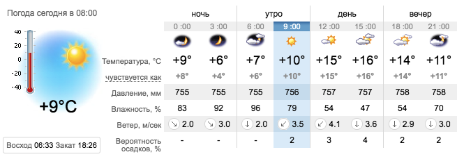 Прогноз погоды на 28 сентября в Запорожье / sinoptik.ua