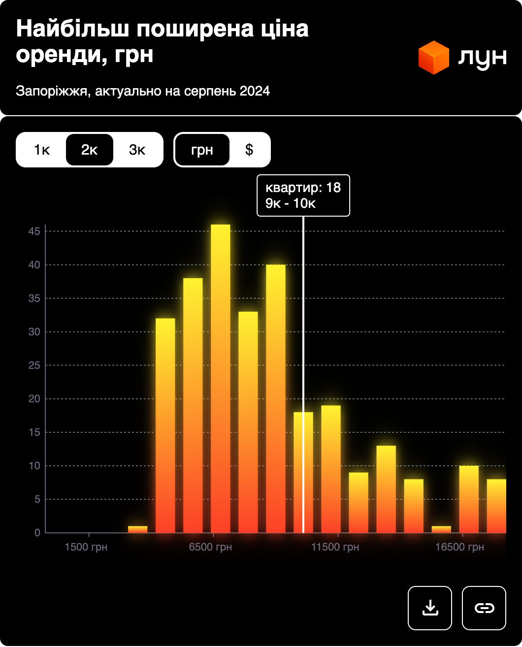 Самые популярные цены на 2-комнатные квартиры в Запорожской области