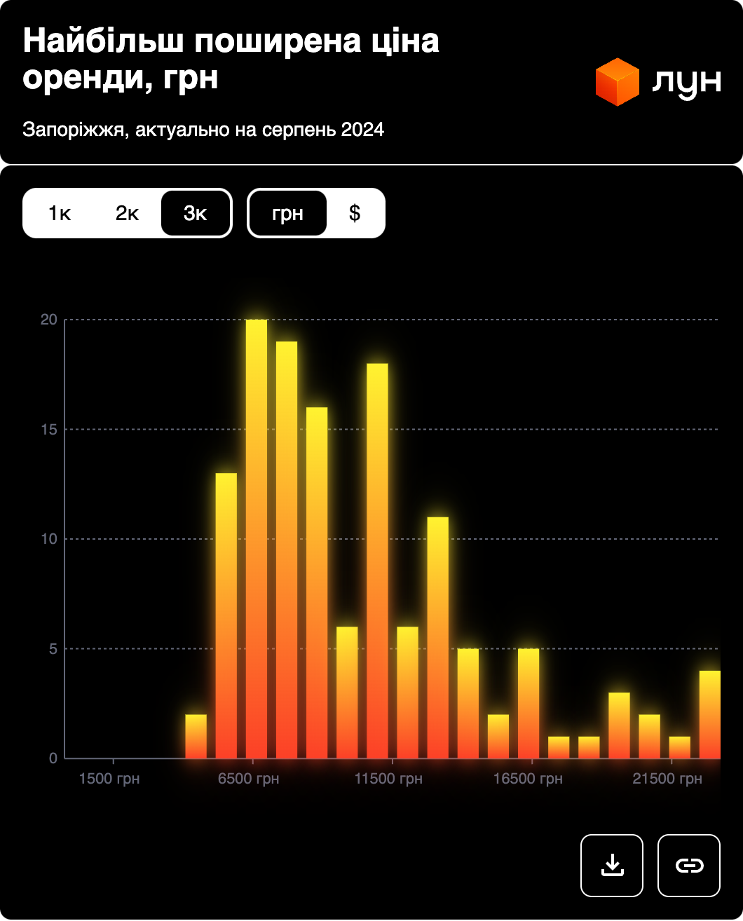 Самые популярные цены на 3-комнатные квартиры в Запорожской области
