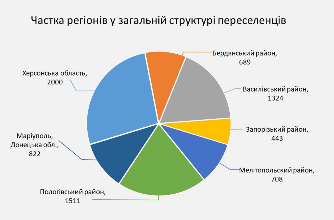 В Запорожье за июнь эвакуировали больше 8000 человек: статистика -